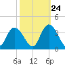 South Island Ferry tide chart for Tuesday, October 24, 2023