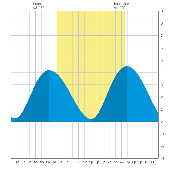 South Island Ferry tide chart for Wednesday, October 25, 2023