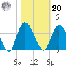 South Island Ferry tide chart for Saturday, October 28, 2023