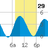 South Island Ferry tide chart for Sunday, October 29, 2023