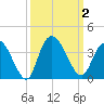 South Island Ferry tide chart for Monday, October 2, 2023