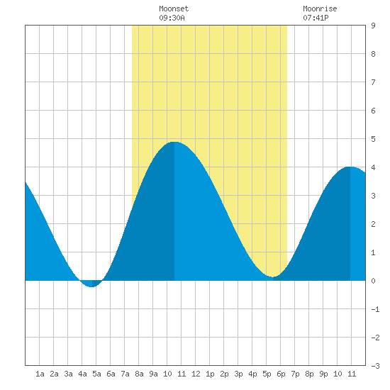 South Island Ferry tide chart for Monday, October 30, 2023