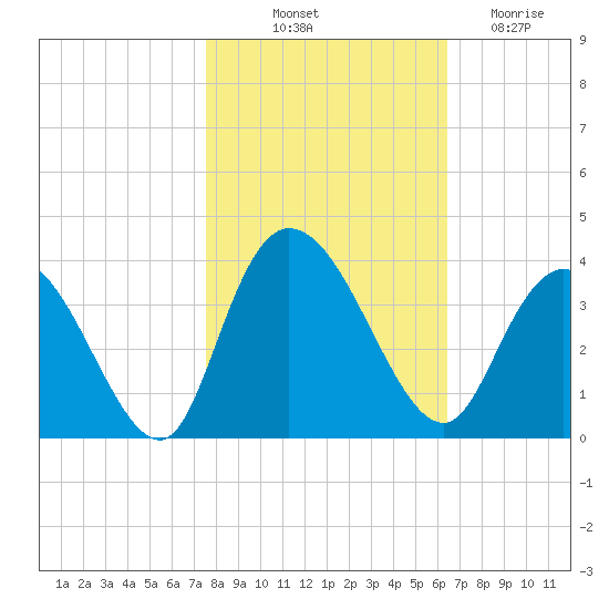 South Island Ferry tide chart for Tuesday, October 31, 2023