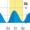 South Island Ferry tide chart for Tuesday, October 31, 2023