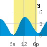 South Island Ferry tide chart for Tuesday, October 3, 2023