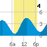 South Island Ferry tide chart for Wednesday, October 4, 2023