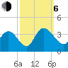 South Island Ferry tide chart for Friday, October 6, 2023