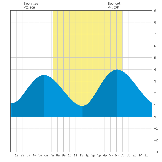 South Island Ferry tide chart for Monday, October 9, 2023