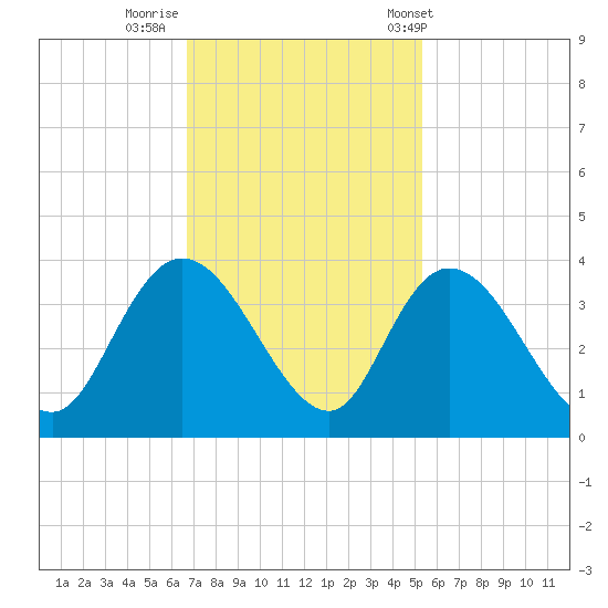 South Island Ferry tide chart for Friday, November 10, 2023
