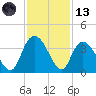 South Island Ferry tide chart for Monday, November 13, 2023