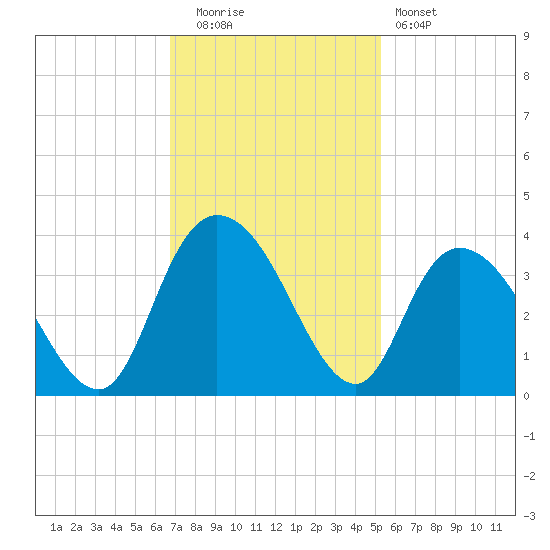 South Island Ferry tide chart for Tuesday, November 14, 2023