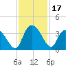 South Island Ferry tide chart for Friday, November 17, 2023