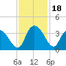 South Island Ferry tide chart for Saturday, November 18, 2023