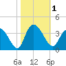 South Island Ferry tide chart for Wednesday, November 1, 2023
