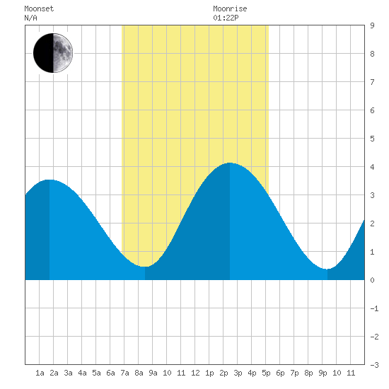 South Island Ferry tide chart for Monday, November 20, 2023