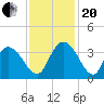 South Island Ferry tide chart for Monday, November 20, 2023