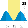 South Island Ferry tide chart for Thursday, November 23, 2023