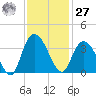 South Island Ferry tide chart for Monday, November 27, 2023