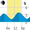 South Island Ferry tide chart for Sunday, November 5, 2023