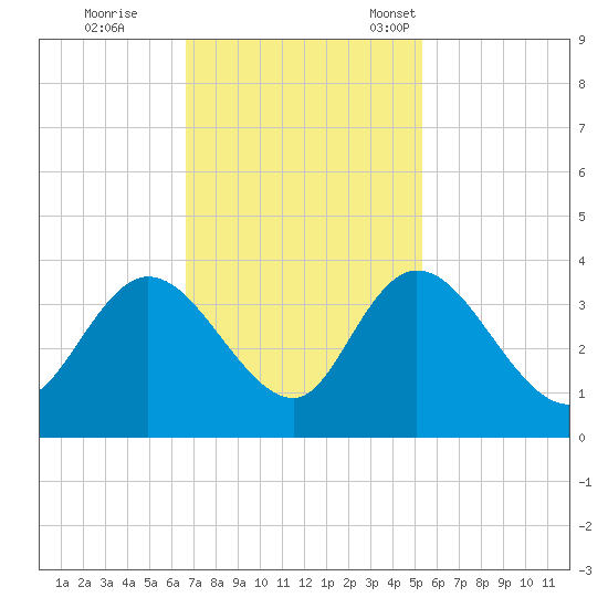 South Island Ferry tide chart for Wednesday, November 8, 2023