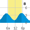South Island Ferry tide chart for Wednesday, November 8, 2023