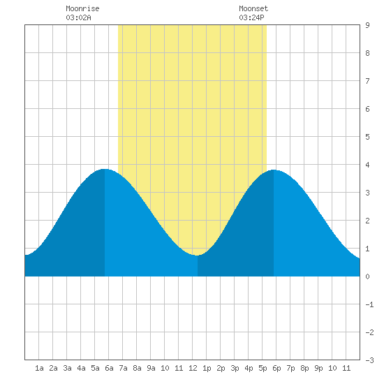 South Island Ferry tide chart for Thursday, November 9, 2023