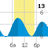 South Island Ferry tide chart for Wednesday, December 13, 2023