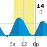 South Island Ferry tide chart for Thursday, December 14, 2023