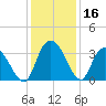 South Island Ferry tide chart for Saturday, December 16, 2023