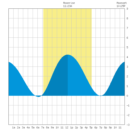 South Island Ferry tide chart for Sunday, December 17, 2023