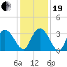 South Island Ferry tide chart for Tuesday, December 19, 2023