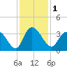 South Island Ferry tide chart for Friday, December 1, 2023