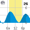 South Island Ferry tide chart for Tuesday, December 26, 2023