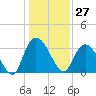 South Island Ferry tide chart for Wednesday, December 27, 2023