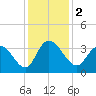 South Island Ferry tide chart for Saturday, December 2, 2023