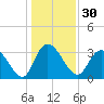 South Island Ferry tide chart for Saturday, December 30, 2023