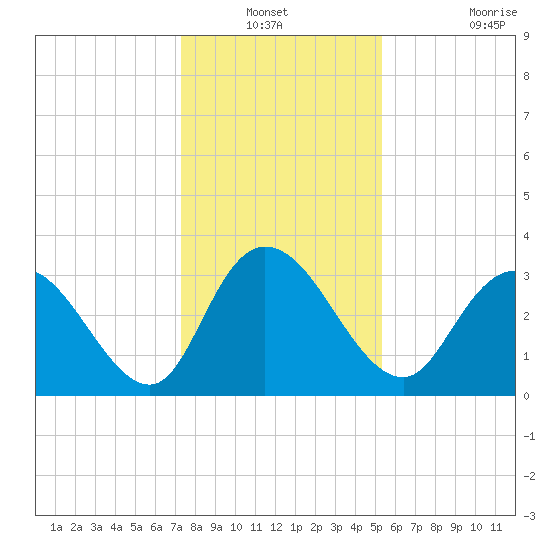 South Island Ferry tide chart for Sunday, December 31, 2023