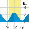 South Island Ferry tide chart for Sunday, December 31, 2023