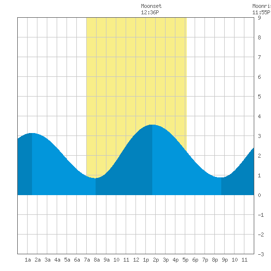 South Island Ferry tide chart for Monday, December 4, 2023