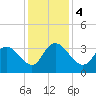 South Island Ferry tide chart for Monday, December 4, 2023