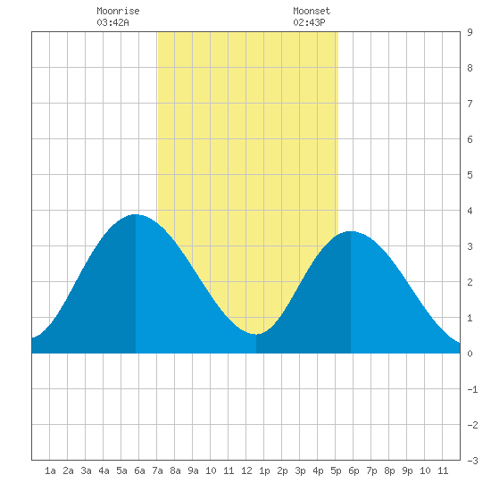 South Island Ferry tide chart for Saturday, December 9, 2023