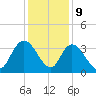 South Island Ferry tide chart for Saturday, December 9, 2023