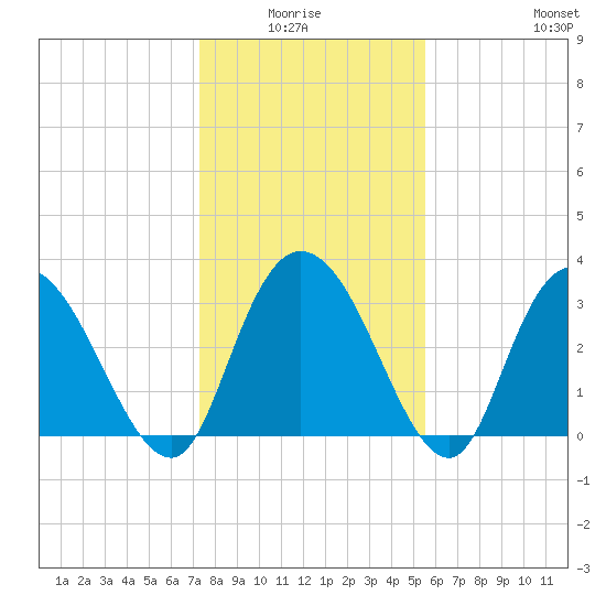 South Island Ferry tide chart for Monday, January 15, 2024