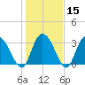South Island Ferry tide chart for Monday, January 15, 2024