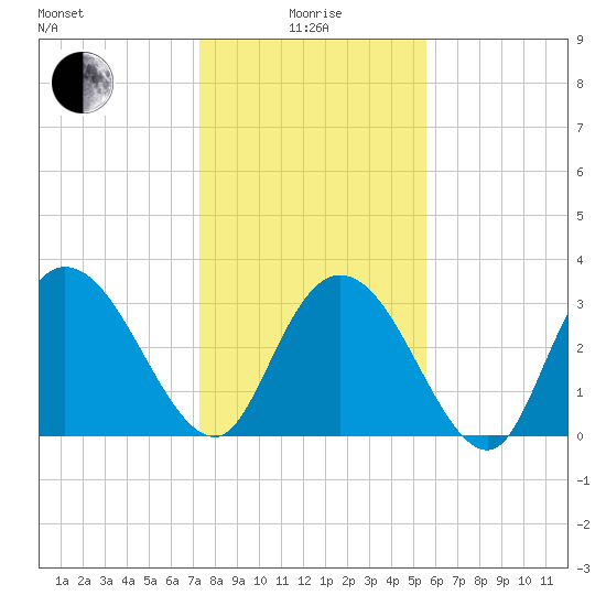 South Island Ferry tide chart for Wednesday, January 17, 2024