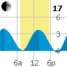 South Island Ferry tide chart for Wednesday, January 17, 2024