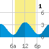 South Island Ferry tide chart for Monday, January 1, 2024