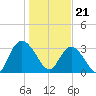South Island Ferry tide chart for Sunday, January 21, 2024