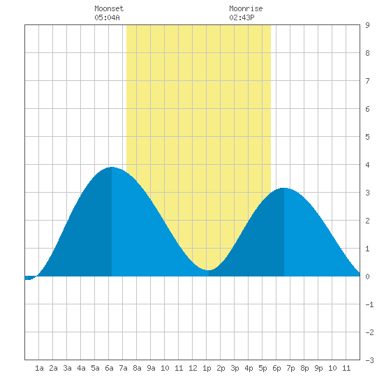 South Island Ferry tide chart for Monday, January 22, 2024