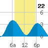 South Island Ferry tide chart for Monday, January 22, 2024